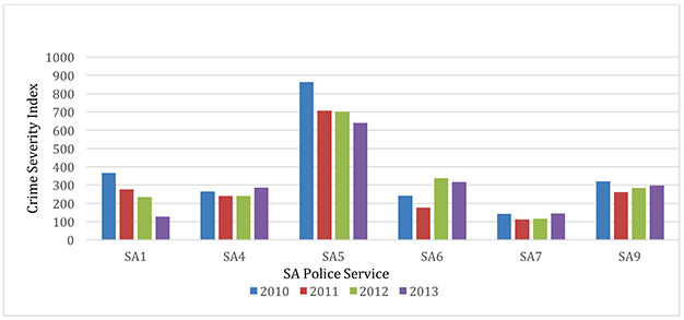Figure 1: Crime Severity Index across SA Police Services