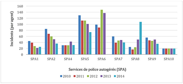 Figure 3 : Nombre d'incidents criminels par agent pour les services de police autogérés