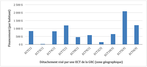 Figure 6 : Financement par habitant dans les détachements visés par une ECT par zone géographique