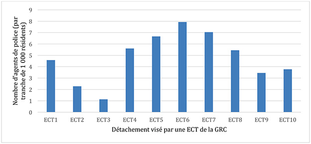 Figure 7 : Nombre d'agents de police issus de détachements visés par une ECT par tranche de 1 000 résidents