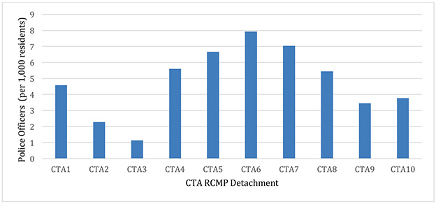Figure 7: Number of CTA Police Officers per 1,000 Residents