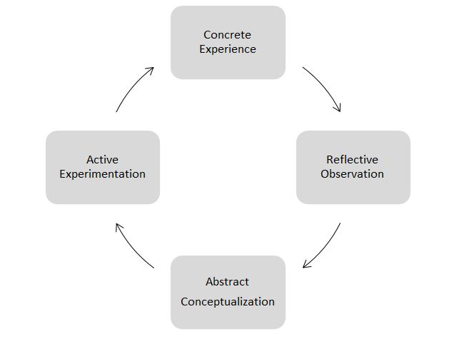 Experimental Learning Tips & Tools