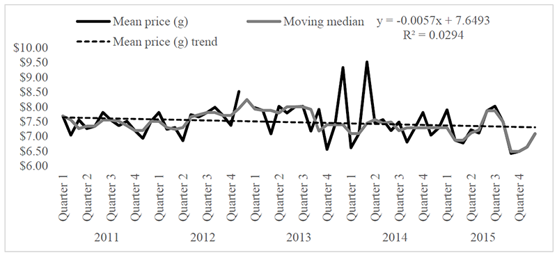 Nationally Aggregated Price Series Depicting Trends in Mean Cannabis Price