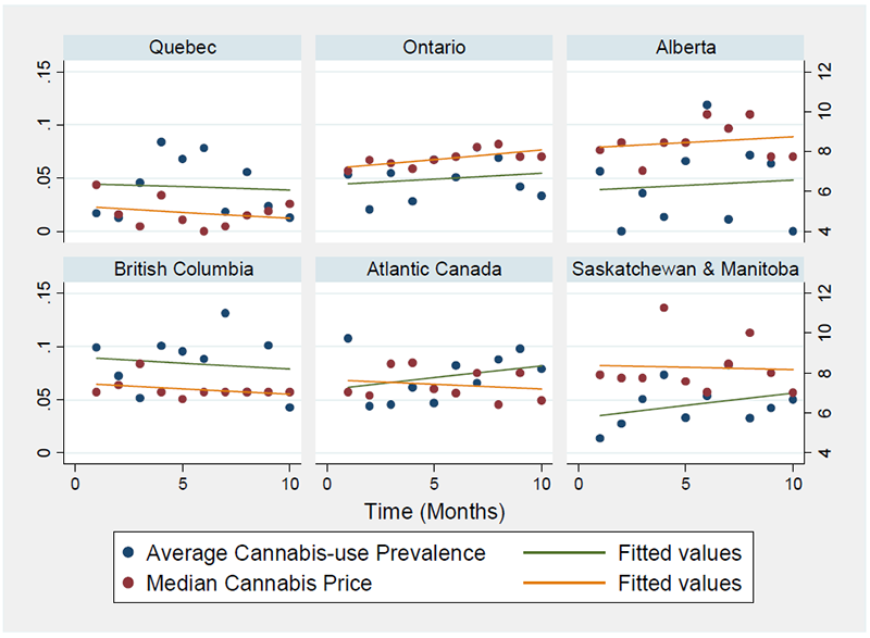 Average Cannabis-Use Prevalence and Median Cannabis Price across Provinces (1 month)
