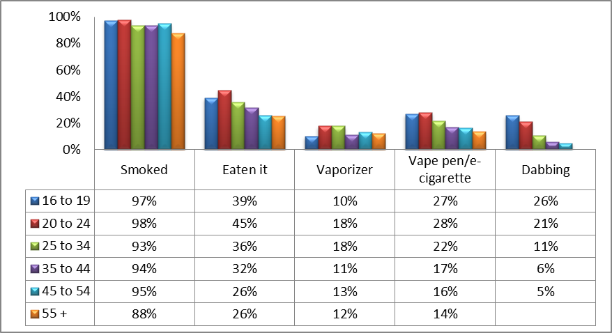 Chart 1: Methods of consumption by age category