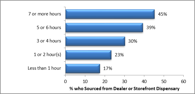 Chart 3: Hours &ldquo;High&rdquo; per Day and Sourcing Cannabis from a Dealer or Storefront Dispensary