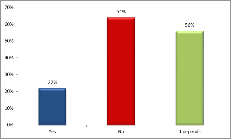 Chart 6: Beliefs about the impacts of non-medical cannabis on driving by those reporting having driven within 2 hours of using cannabis