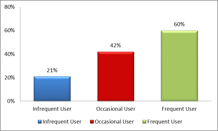 Chart 8: Driven within 2 hours of using non-medical cannabis by type of user