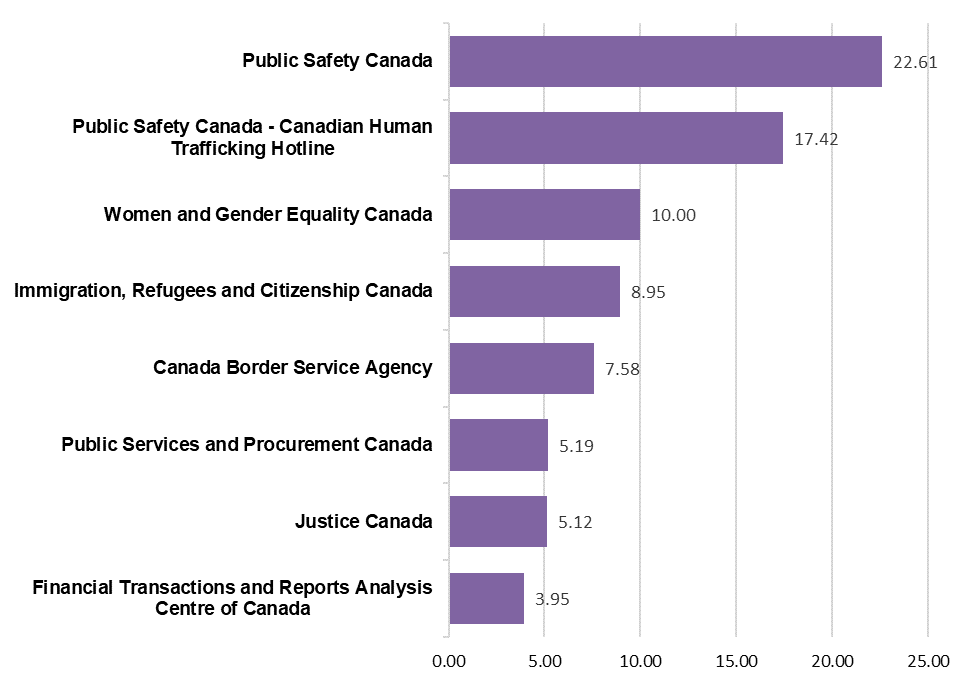 Figure 1. Dedicated Government of Canada Funding for Human Trafficking ($M)*