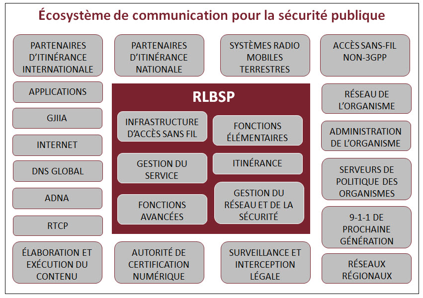 Figure 1 - Écosystèmes des communications en matière de sécurité publique