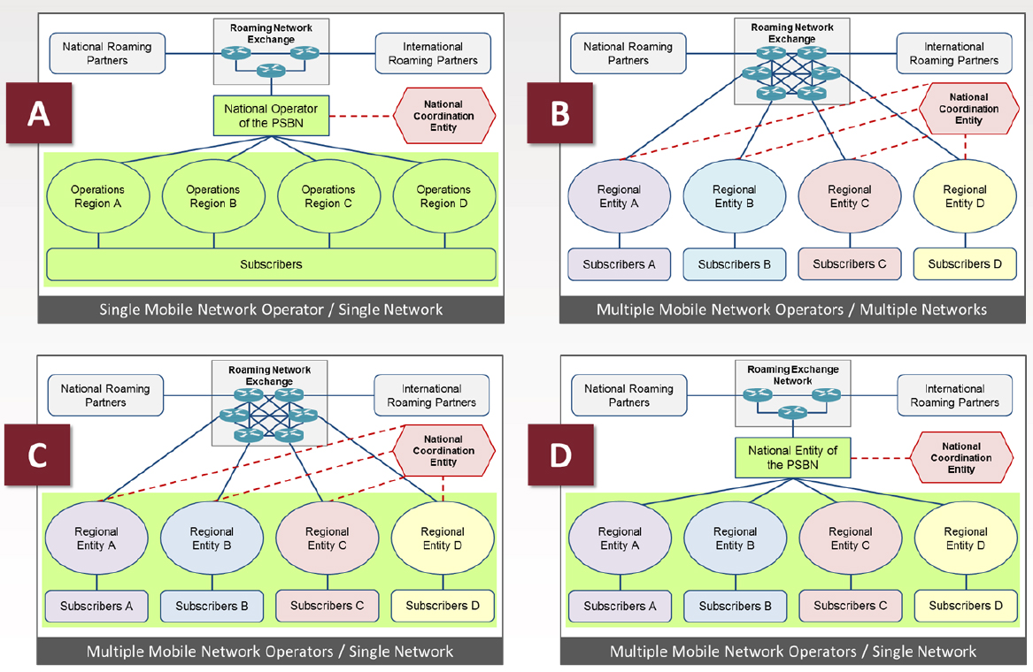 Figure 2: Service Delivery Model  Options
