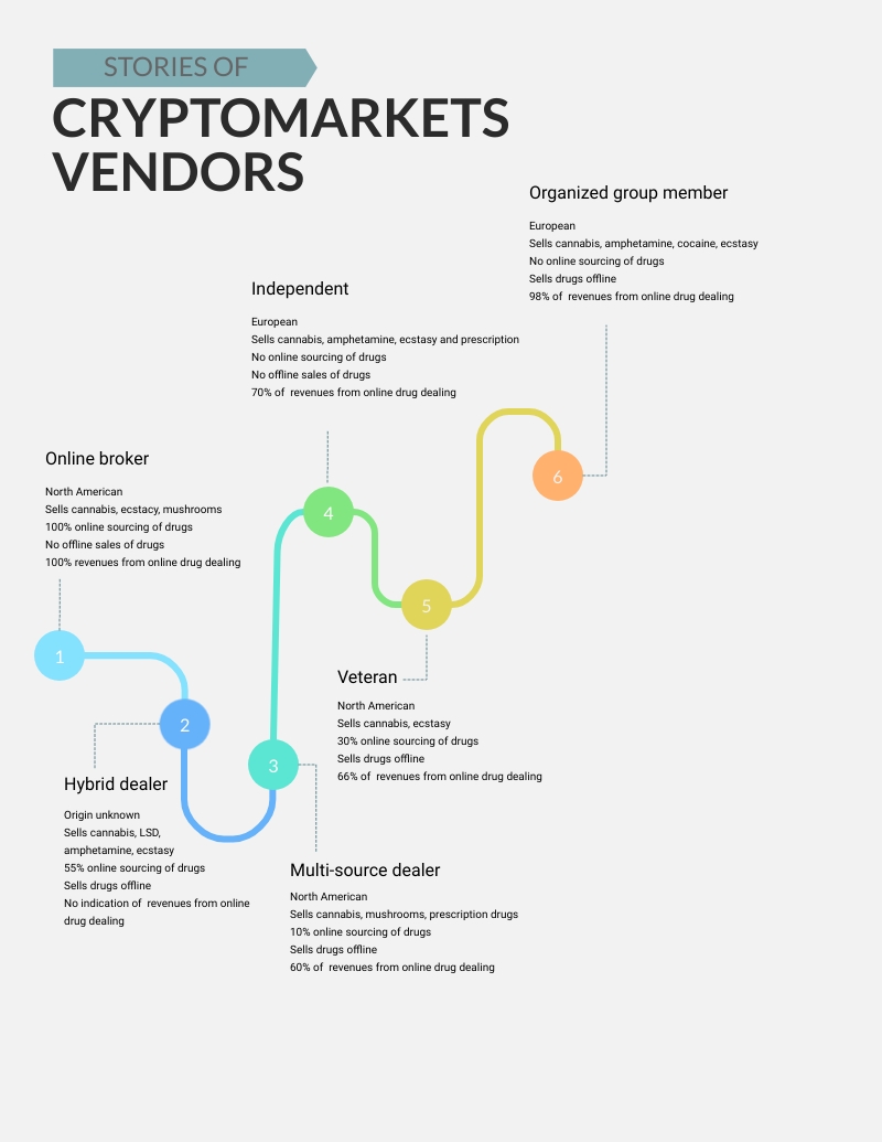Figure 1: Six types of online vendors found in the survey