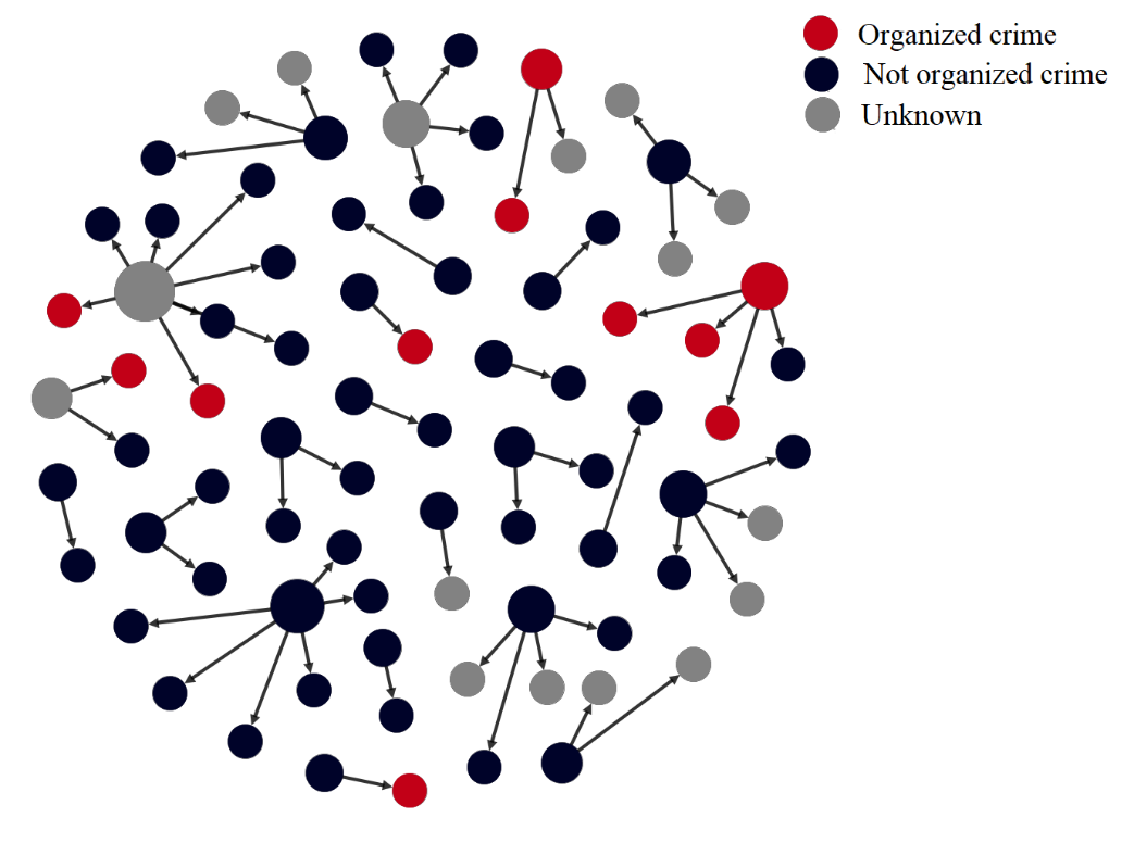 Figure 2: Sociogram of Vendors’ Type of Contacts