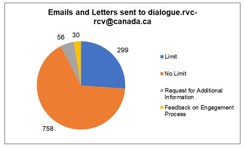 Emails  and Letters sent to dialogue.rvc-rcv@canada.ca