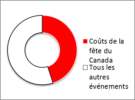 Figure 3 - La fête du Canada en pourcentage de financement de programme – 2018-2019