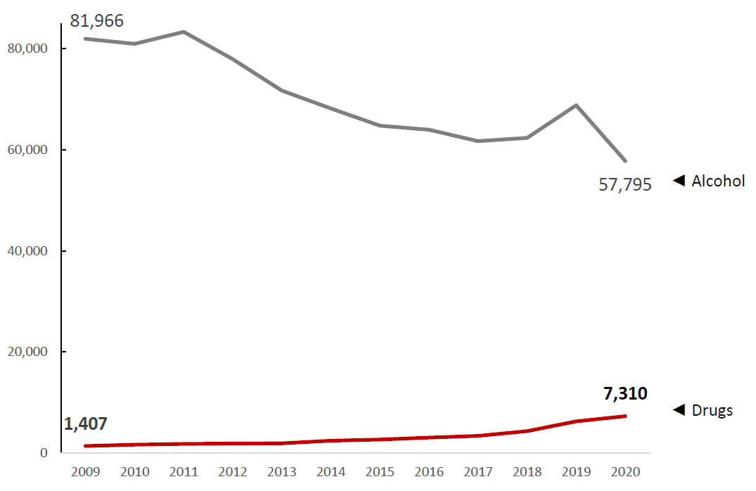 Figure 1 – Trends in annual, police-reported, impaired-driving incidents in Canada (total, alcohol and drugs)