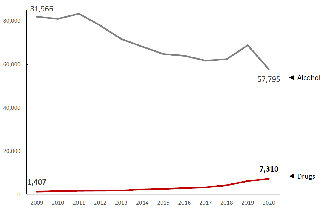 Figure  1 – Trends in annual, police-reported, impaired-driving incidents in Canada  (total, alcohol and drugs)