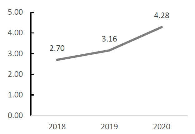 Average Number of Evaluations per DRE (annual)