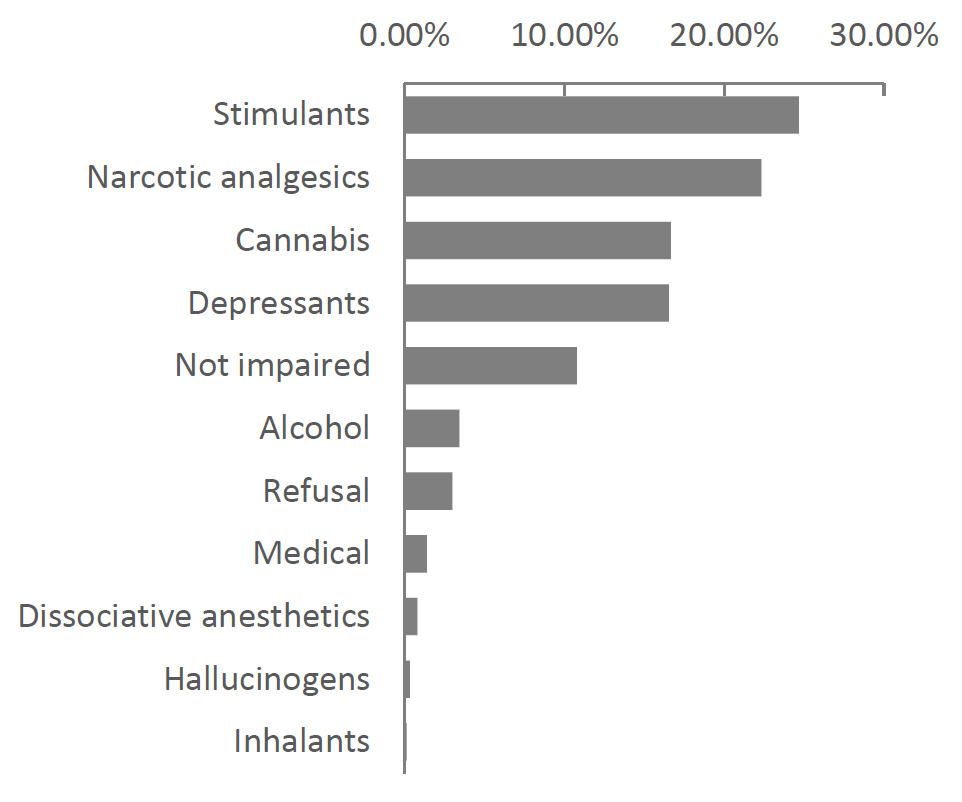 Figure 3 - DRE Evaluations: Frequency of Opinion Categories, Canada, 2020