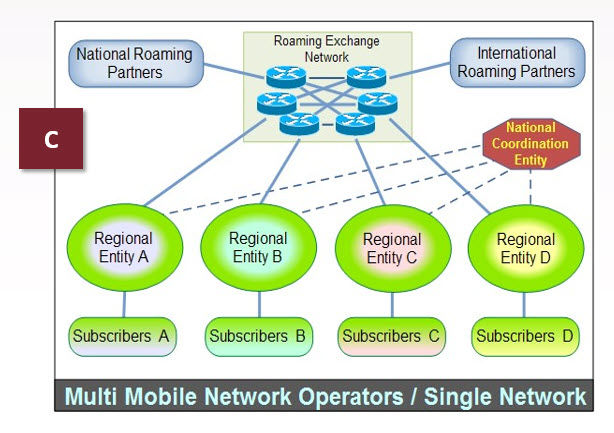 Model C: Single Public Safety Network/Multiple Regional MNOs