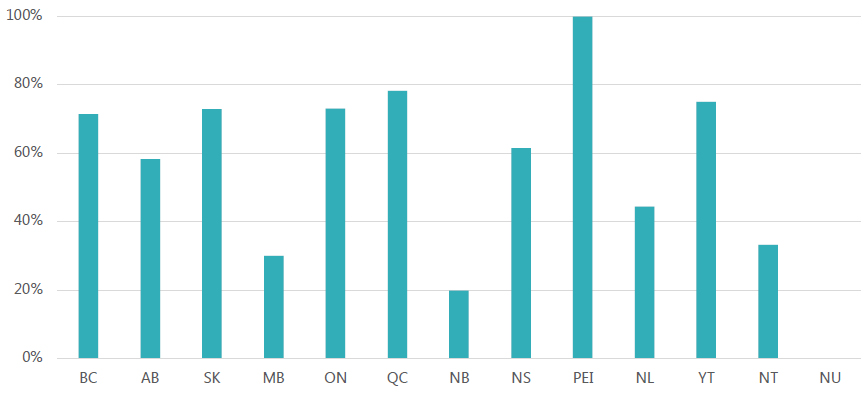 Figure 1. Percentage of First Nations and Inuit communities covered by FNIPP policing agreements by province or territory (2020-21)