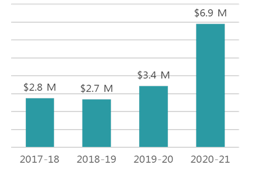 Figure 1: Contributions amounts for the fiscal years