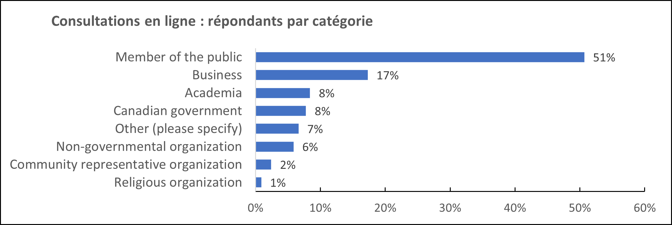Un graphique à barres représentant les répondants en ligne par catégorie.