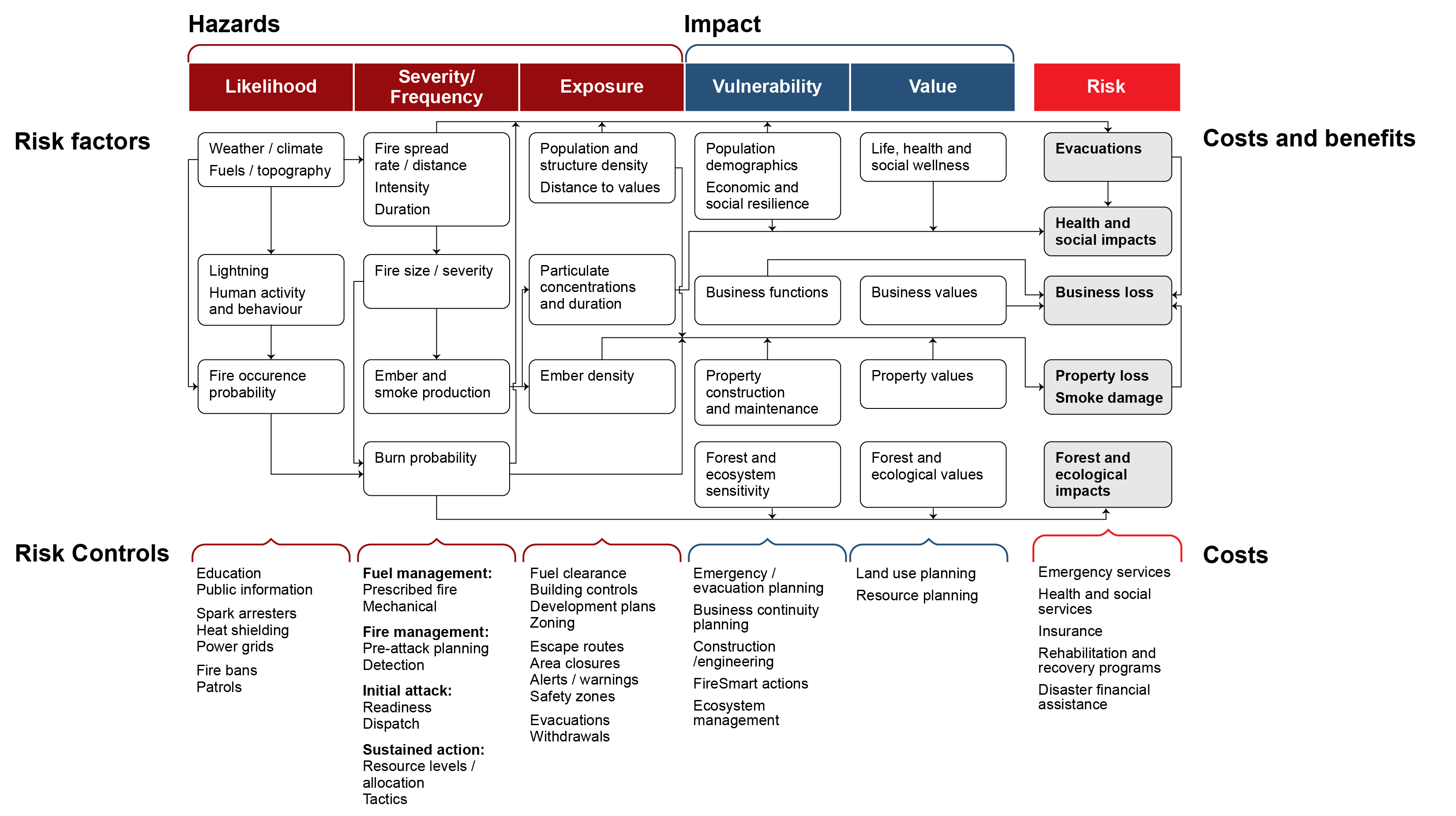Figure 6: Wildland fire risk logic model