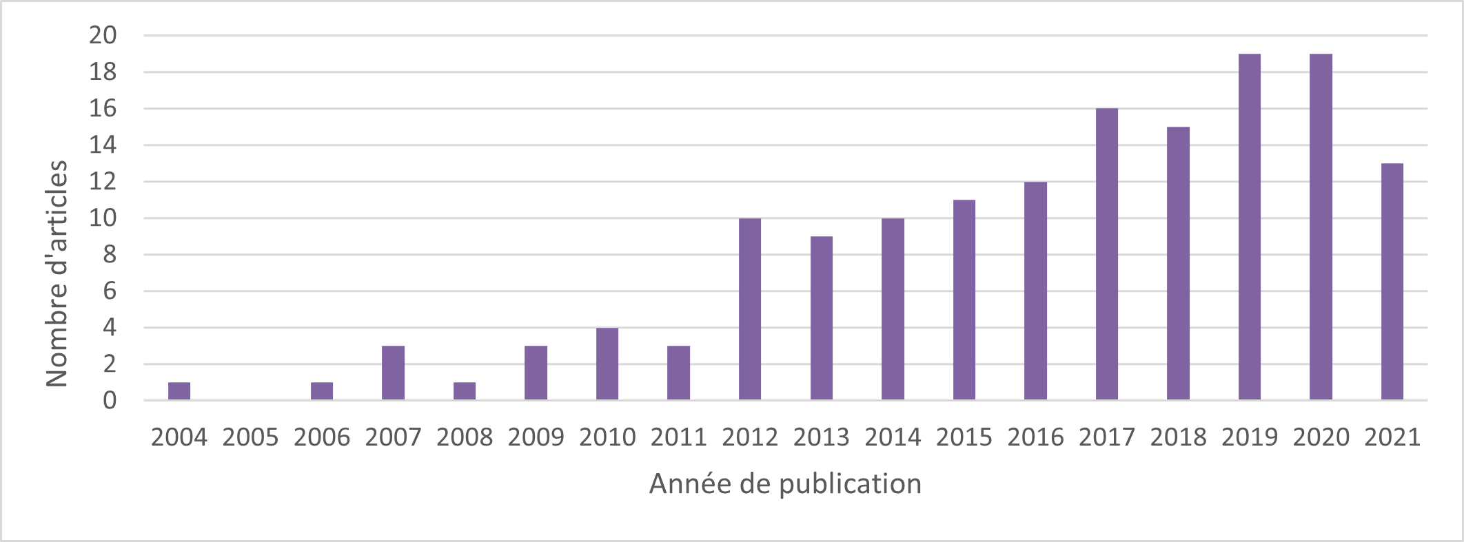 Figure 2 : Année de publication des études relatives aux jeunes des minorités de genre, sexuelles et ethnoraciales