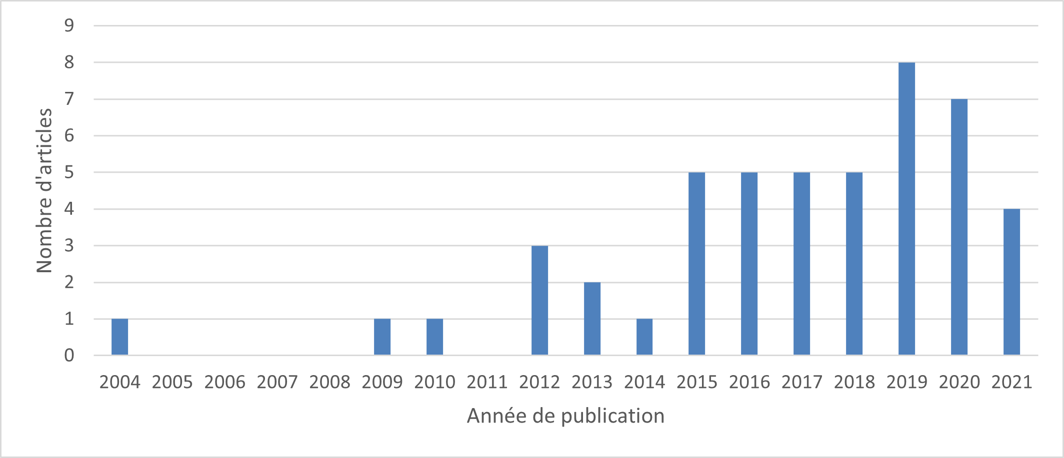 Figure 3 : Année de publication des articles relatifs aux jeunes des minorités sexuelles