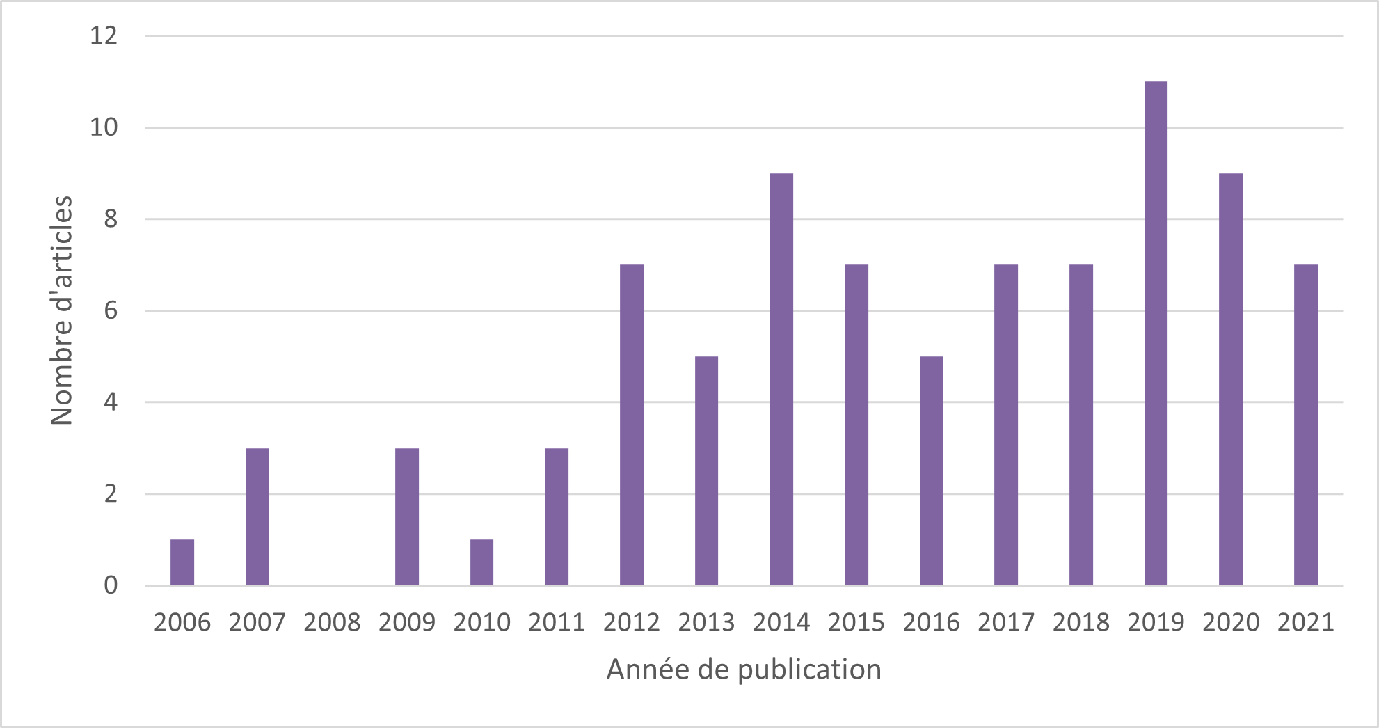 Figure 4 : Année de publication des articles relatifs aux filles et jeunes des minorités de genre