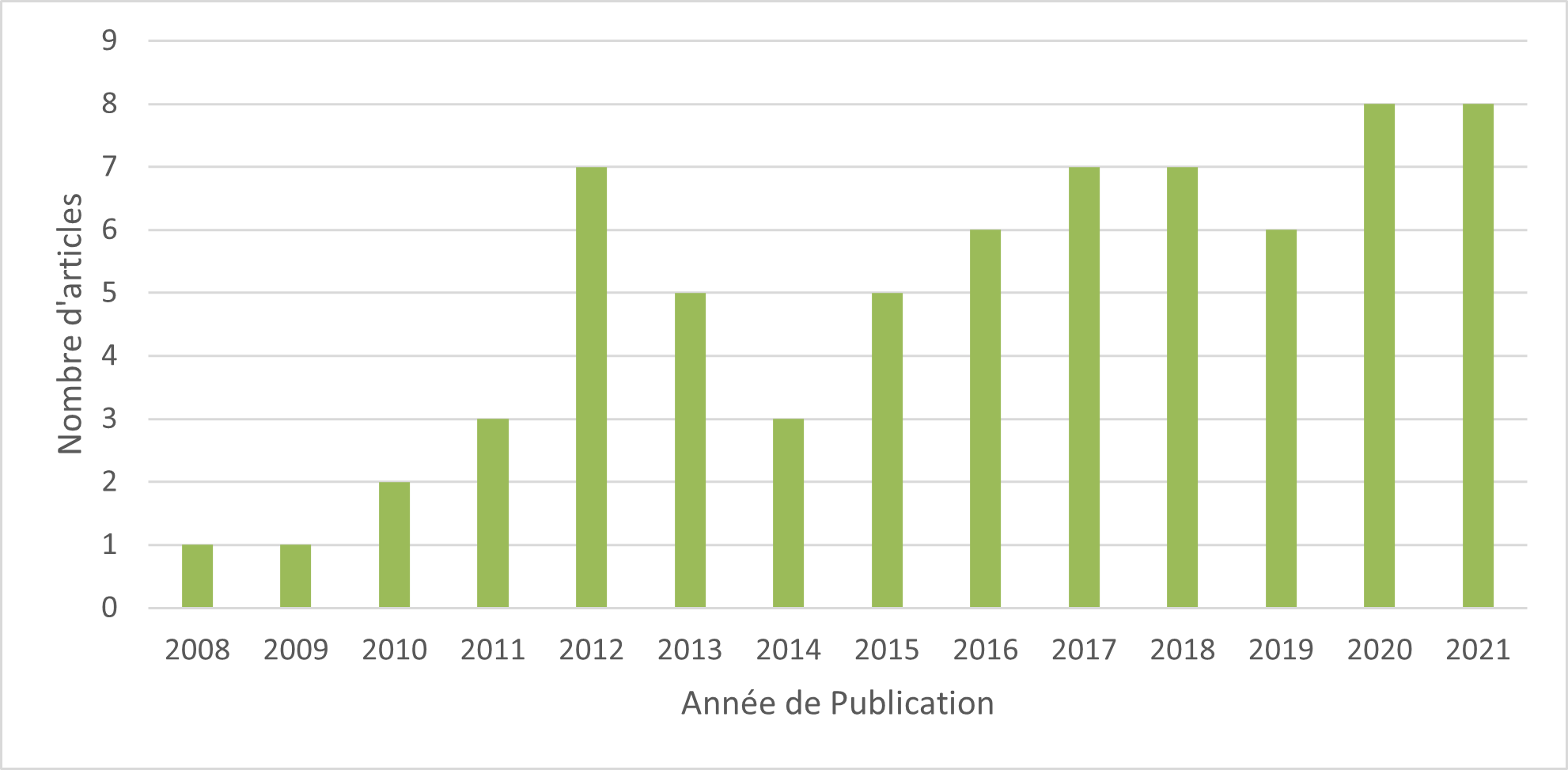 Figure 5 : Année de publication des articles relatifs aux jeunes des minorités ethnoraciales