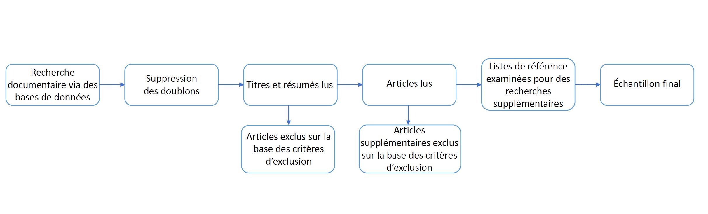 Figure 1 : Processus de sélection des articles