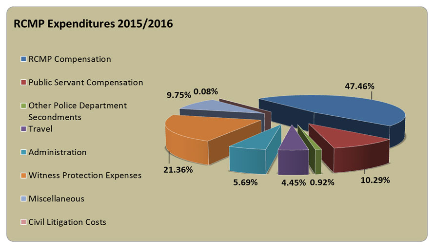 RCMP Expenditures 2015/2016