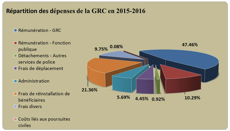 Répartition des dépenses de la GRC en 2015/2016