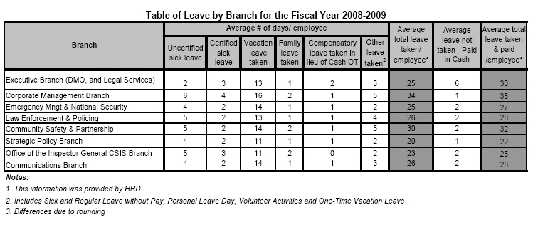 Table of Leave by Branch for the Fiscal Year 2008-2009