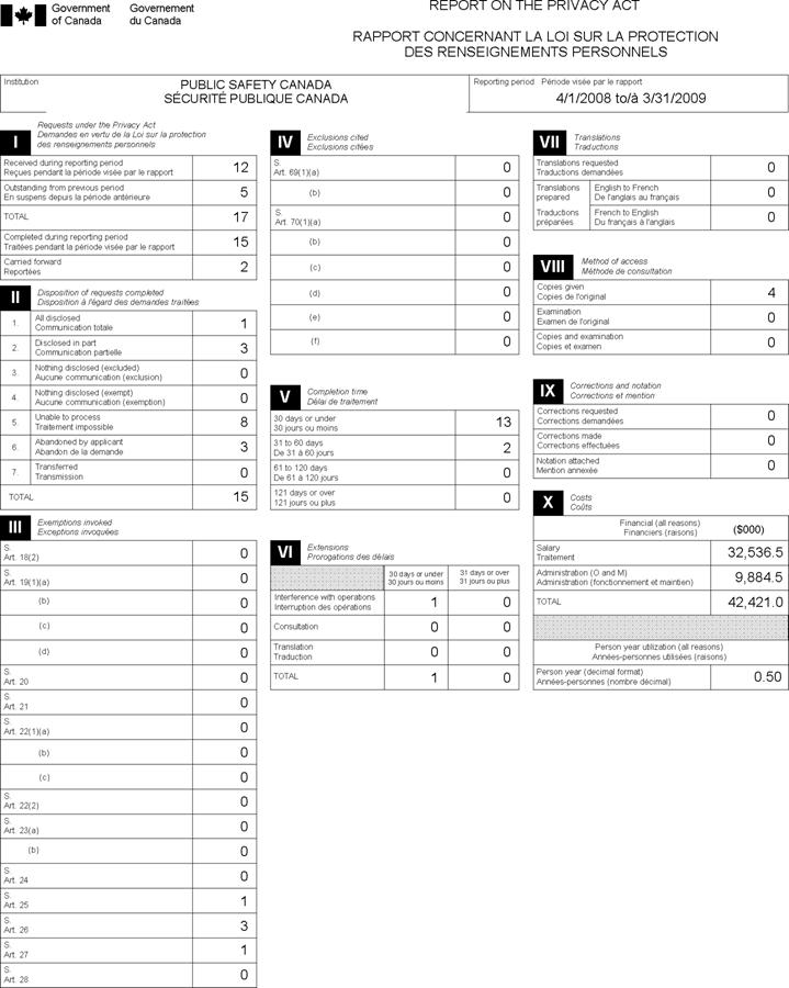 Annex B: Statistical Report - Privacy Act
