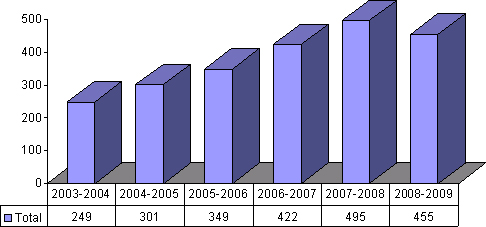 Figure 1 - Overall Workload Trend