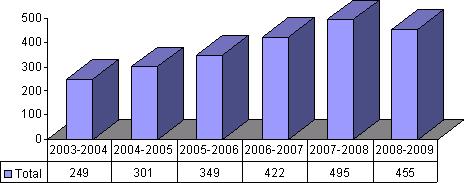 Graphique 1 - Tendance générale de la charge de travail