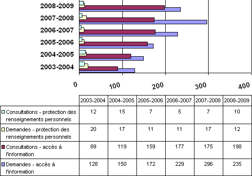 Graphique 2 - Tendances de la charge de travail par catégorie