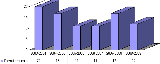 Figure 3 - Formal Privacy Requests Received by Public Safety Canada