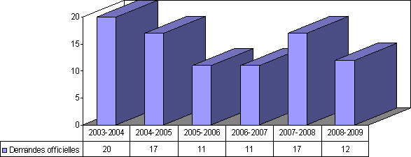 Graphique 3 - Nombre de demandes officielles de protection des renseignements personnels re&ccedil;ues par Sécurité publique Canada