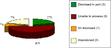 Figure 4 - Disposition of Requests