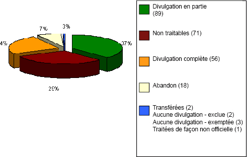 Graphique 4: Issue des demandes