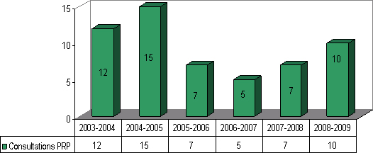 Graphique 5: Nombre de consultations de protection des renseignements personnels re&ccedil;ues d'autres organismes