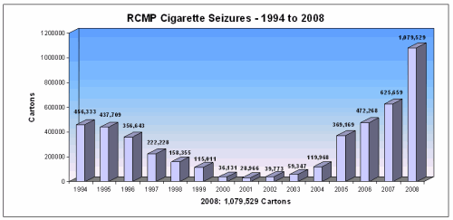Saisies de cigarettes par la GRC