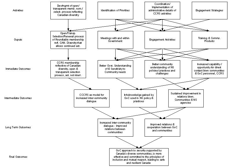 Appendix A: CCRS Logic Model