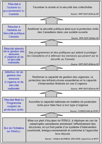Harmonisation avec les priorités de SP et du gouvernement