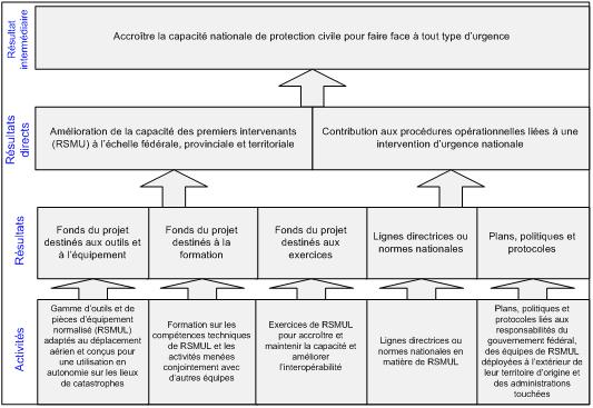 Cohérence  entre les activités de RSMUL et les résultats du PCPC