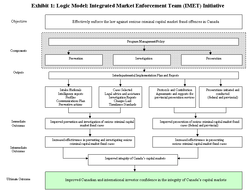 The logic model for the IMET initiative